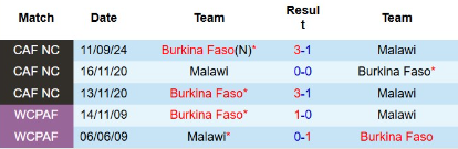 lịch sử đối đầu Malawi vs Burkina Faso