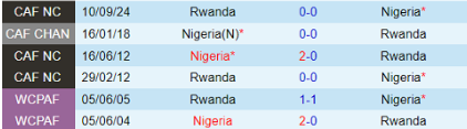 Nhận định Nigeria vs Rwanda (23h00, 18/11) vòng loại CAN Cup 2025: Hòa là hợp lý