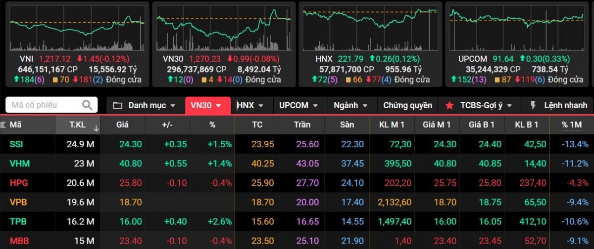 VN-Index giằng co, dòng tiền tìm đến nhóm chứng khoán