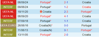 lịch sử đối đầu Croatia vs Bồ Đào Nha