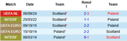 lịch sử đối đầu Ba Lan vs Scotland