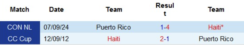 Lịch sử đối đầu Haiti vs Puerto Rico