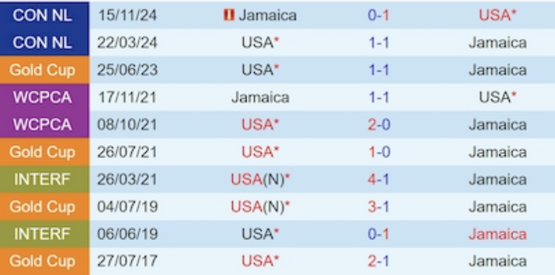 Lịch sử đối đầu Mỹ vs Jamaica