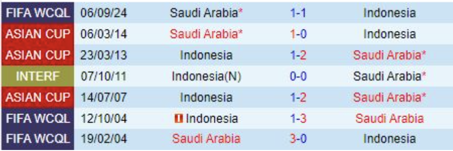 Lịch sử đối đầu Indonesia vs Ả Rập Xê Út