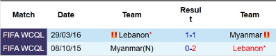 Lịch sử đối đầu Myanmar vs Lebanon