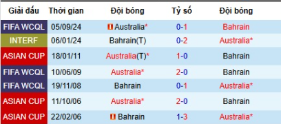 Lịch sử đối đầu Bahrain vs Australia