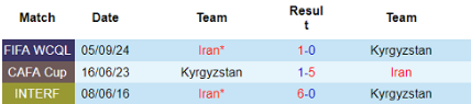 Lịch sử đối đầu Kyrgyzstan vs Iran 