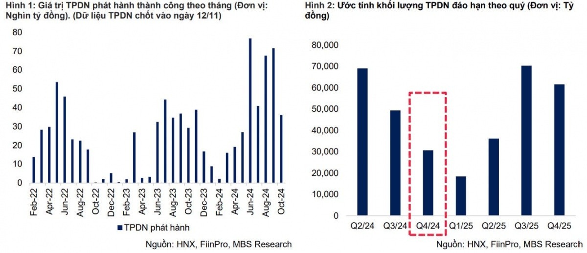 MBS Research: Áp lực đáo hạn trái phiếu doanh nghiệp giảm trong 2 tháng cuối năm