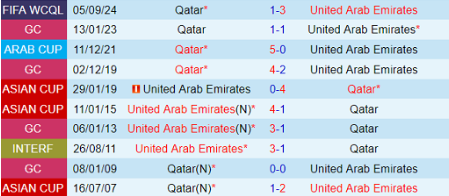 Lịch sử đối đầu UAE vs Qatar