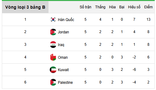 Nhận định Oman vs Iraq (23h00, 19/11) vòng loại World Cup châu Á: Chủ nhà giữ lại 1 điểm