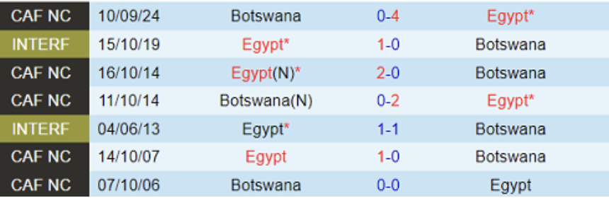 Lịch sử đối đầu Ai Cập vs Botswana