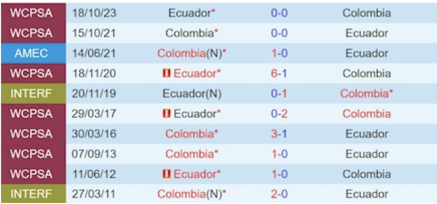 Lịch sự đối đầu Colombia vs Ecuador, 