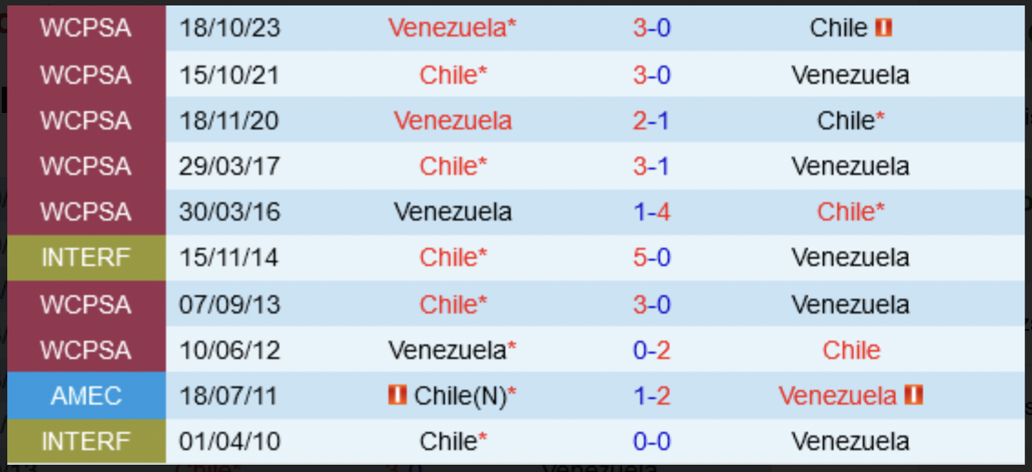 Lịch sử đối đầu Chile vs Venezuela