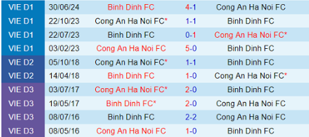 Lịch sử đối đầu Công an Hà Nội vs Bình Định 