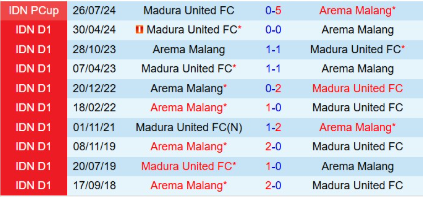 Lịch sử đối đầu Madura United vs Arema Malang