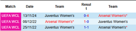 Lịch sử đối đầu Nữ Arsenal vs Nữ Juventus