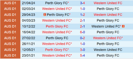 Lịch sử đối đầu Perth Glory vs Western United 