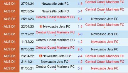 Lịch sử đối đầu Newcastle Jets vs Central Coast Mariners 