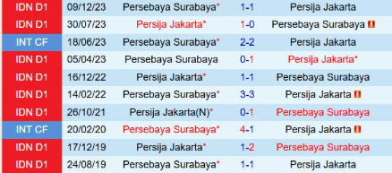 Lịch sử đối đầu Persebaya Surabaya vs Persija Jakarta 