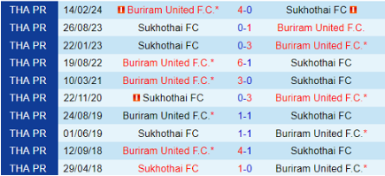 Lịch sử đối đầu Buriram United vs Sukhothai 