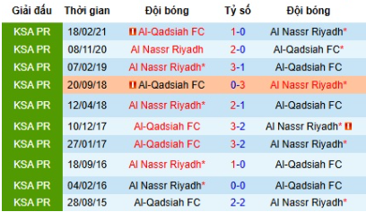 Lịch sử đối đầu Al Nassr vs Al Qadsiah