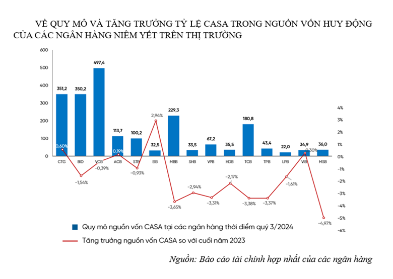 VietinBank duy trì đà tăng trưởng CASA, tối ưu hóa nguồn vốn huy động, hiệu quả kinh doanh