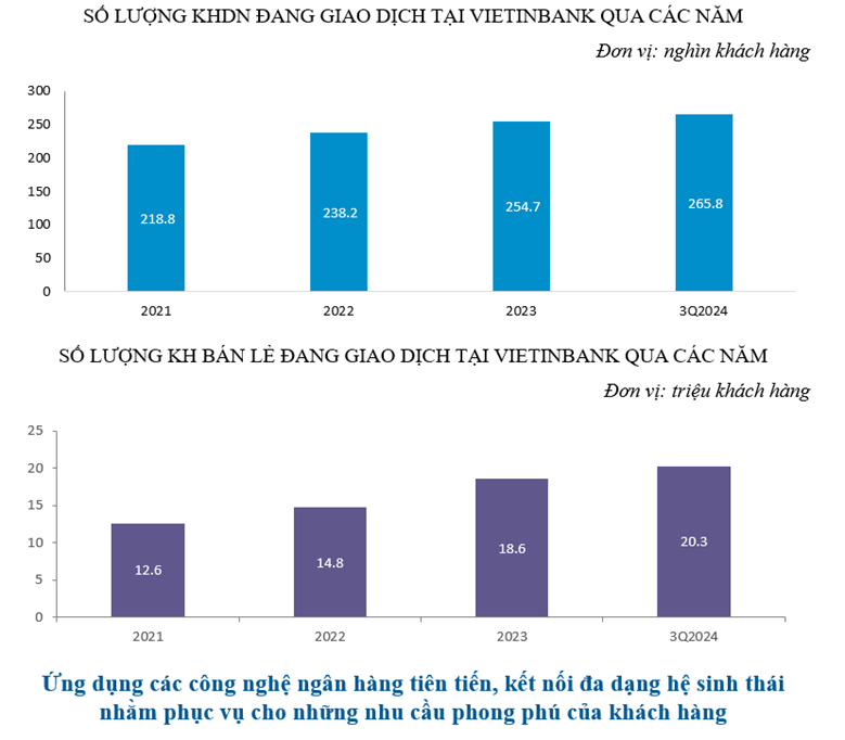 VietinBank duy trì đà tăng trưởng CASA, tối ưu hóa nguồn vốn huy động, hiệu quả kinh doanh