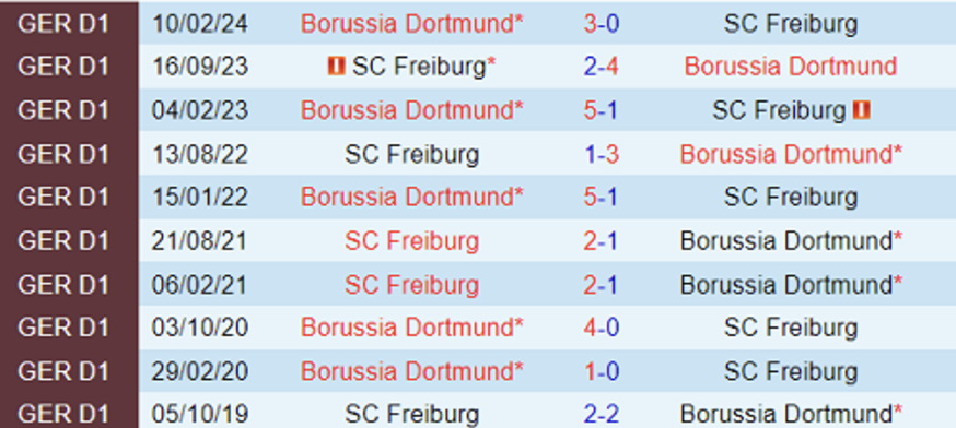 Lịch sử đối đầu Borussia Dortmund vs Freiburg