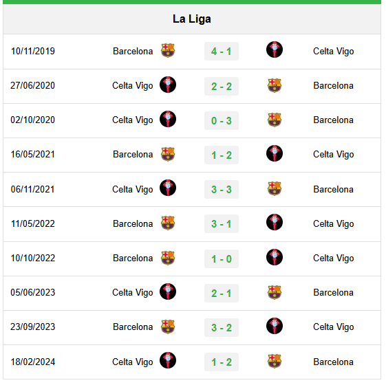 Lịch sử đối đầu Celta Vigo vs Barcelona