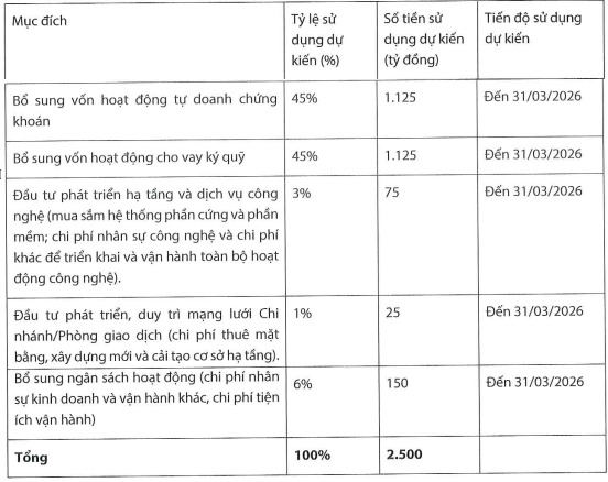 Chứng khoán KAFI thông qua kế hoạch tăng vốn điều lệ lên 5.000 tỷ đồng