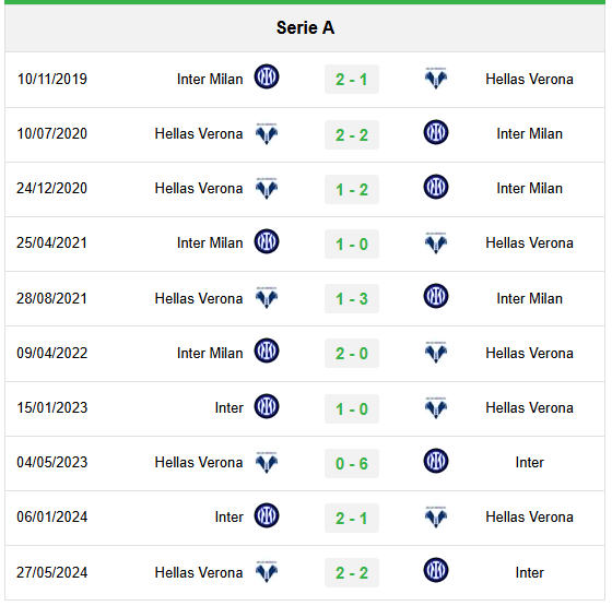 Lịch sử đối đầu Hellas Verona vs Inter Milan 