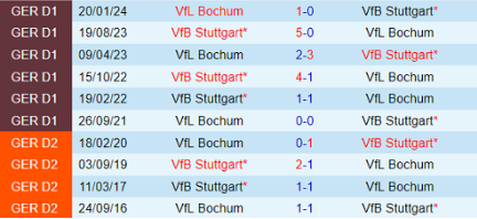 Lịch sử đối đầu Stuttgart vs Bochum 