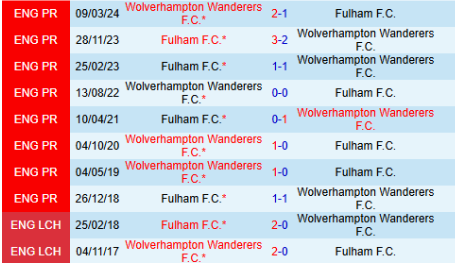 Lịch sử Fulham vs Wolverhampton 