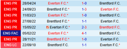 Lịch sử đối đầu Everton vs Brentford