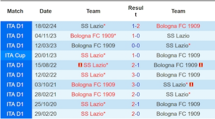 Lịch sử đối đầu Lazio vs Bologna 