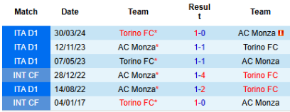 Lịch sử đối đầu Torino vs Monza