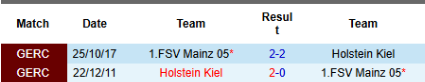 Lịch sử đối đầu Holstein Kiel vs Mainz 05