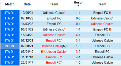 Lịch sử đối đầu Empoli vs Udinese 