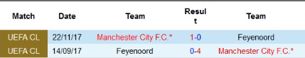 Lịch sử đối đầu Manchester City vs Feyenoord