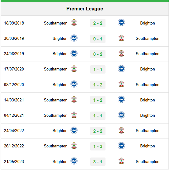 Lịch sử đối đầu Brighton vs Southampton