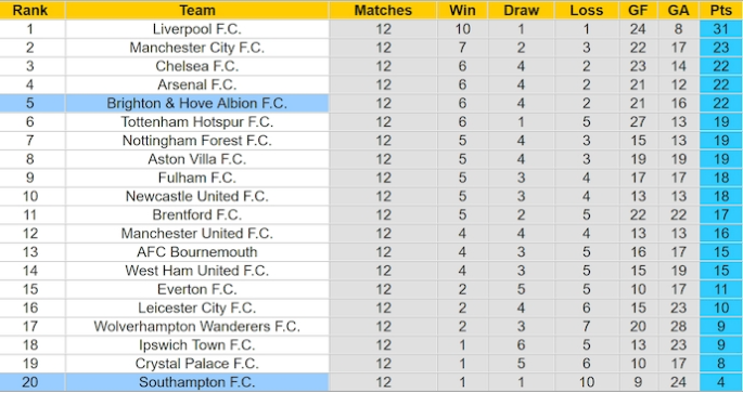 Nhận định, soi tỷ lệ Brighton vs Southampton (3h00, 30/11) vòng 13 Ngoại hạng Anh: Trở lại hứng khởi