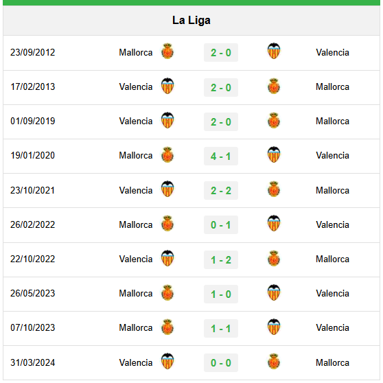 Lịch sử đối đầu Mallorca vs Valencia 