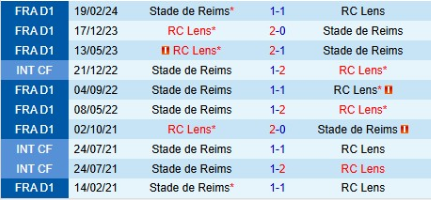 lịch sử đối đầu Reims vs Lens