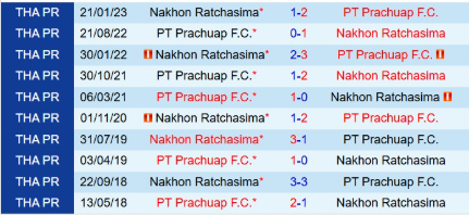 Lịch sử đối đầu PT Prachuap vs Nakhon Ratchasima