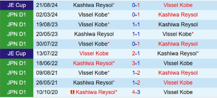 Lịch sử đối đầu Kashiwa Reysol vs Vissel Kobe