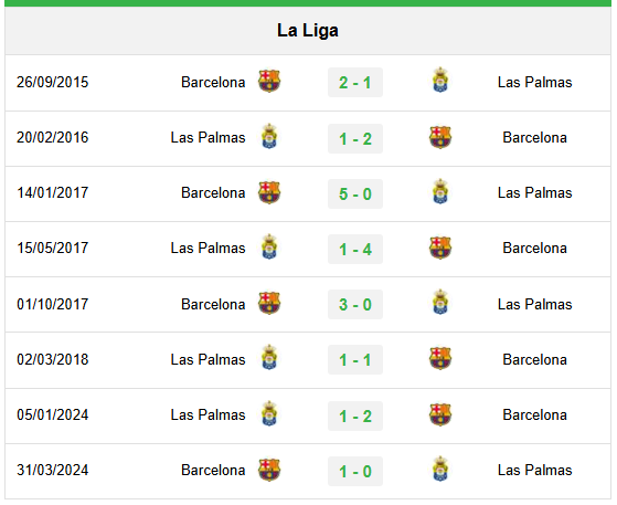 Lịch sử đối đầu Barcelona vs Las Palmas