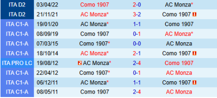 Lịch sử đối đầu Como vs Monza