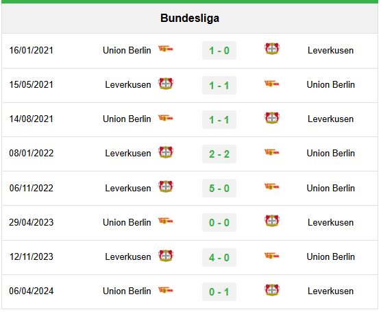 Lịch sử đối đầu Union Berlin vs Bayer Leverkusen