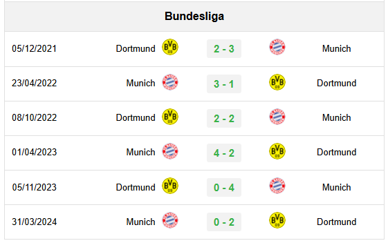 Lịch sử đối đầu gần đây Borussia Dortmund vs Bayern Munich 