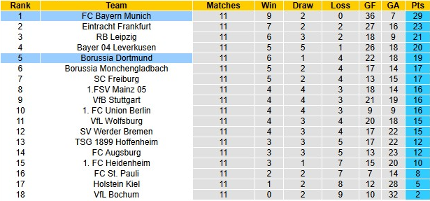 Bayern Munich vững vàng ngôi đầu